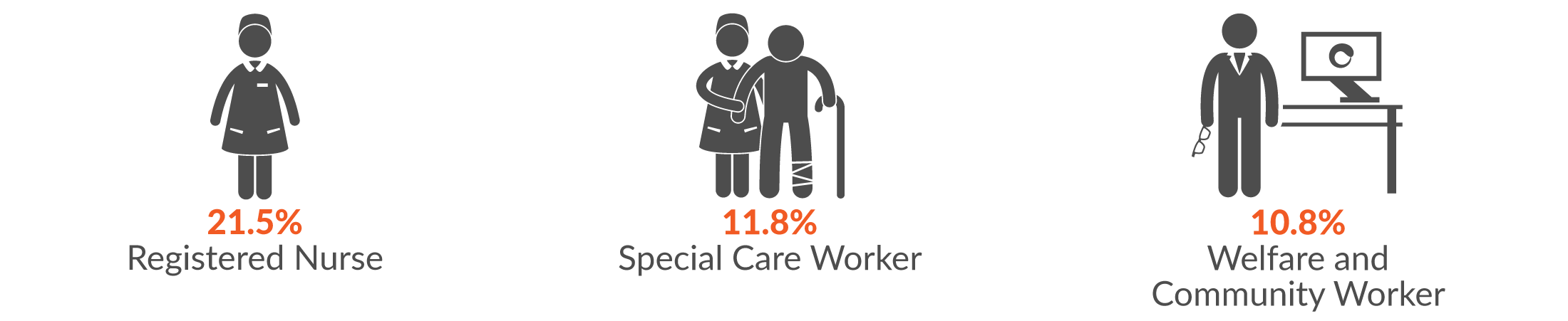 This infographic shows the main occupations by serious injury claims. 21.5% of all Health and Community Services serious injury claims were made by a registered nurse; 11.8% by a Special Care Worker; and 10.8% by  Welfare and Community Worker.
