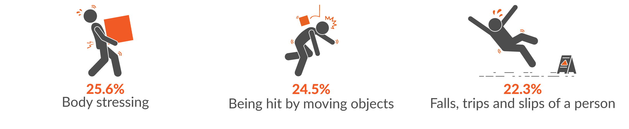 This infographic shows the main three mechanisms for serious injuries were 25.6% body stressing; 24.5% being hit by moving objects; and 22.3% falls, trips and slips of a person.