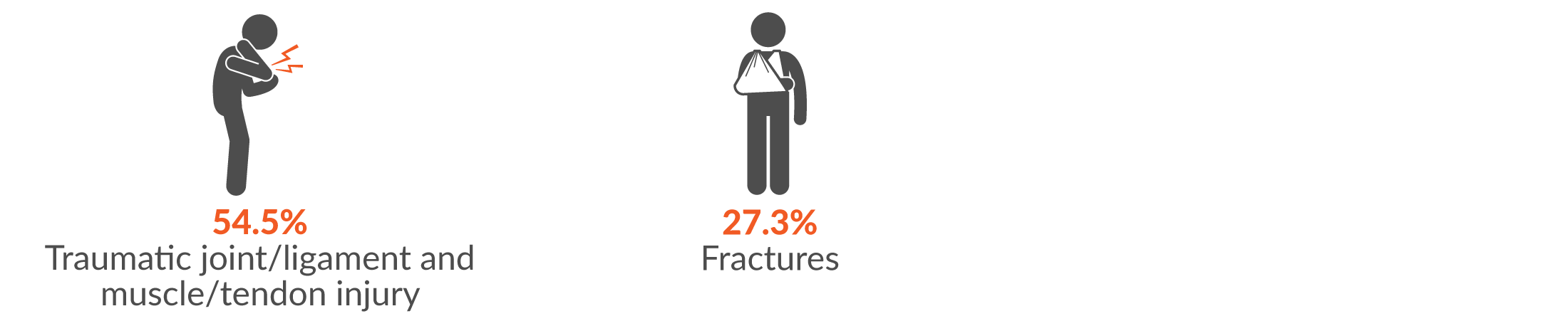 This infographic shows the main two injury groups resulting from falls, trips and slips of a person were 54.5% traumatic joint/ligament and muscle/tendon injury and 27.3% fractures.