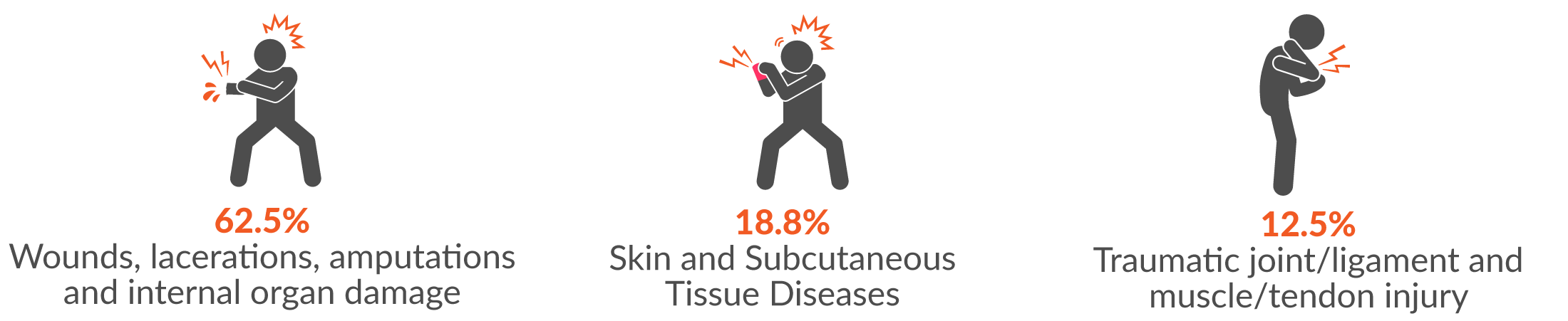 This infographic shows the main three injury groups resulting from hitting objects with a part of the body were 62.5% wounds, lacerations, amputations and internal organ damage; 18.8% skin and subcutaneous tissue diseases; and and 12.5% traumatic joint/ligament and muscle/tendon injury.