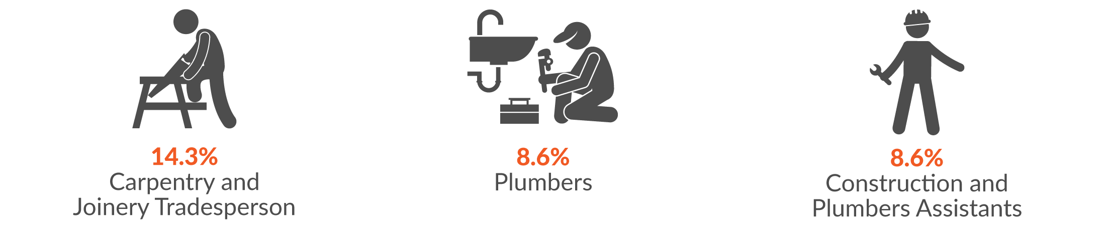 This infographic shows the main occupations by serious injury claims. 14.3% of Construction serious injury claims were made by carpentry and joinery tradespersons; 8.6% by plumbers and construction; and plumber assistants (also 8.6%).