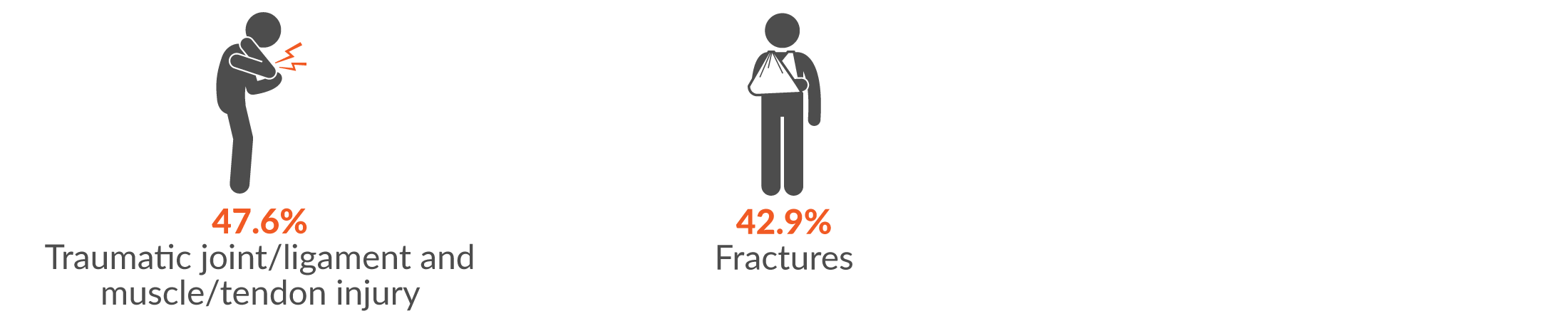This infographic shows the main two injury groups resulting from falls, trips and slips of a person were 47.1% traumatic joint/ligament and muscle/tendon injury; and 41.2% fractures.