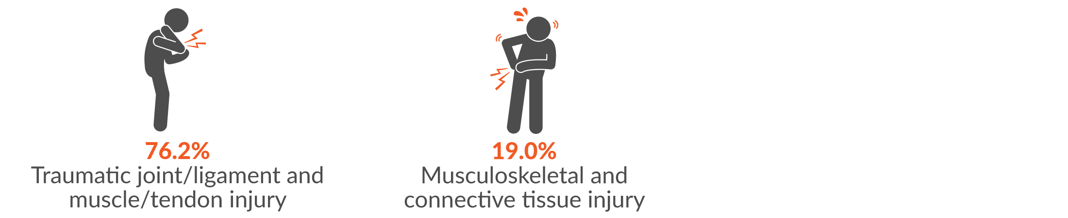 This infographic shows the main two injury groups resulting from body stressing were 76.2% traumatic joint/ligament and muscle/tendon injury; and 19% musculoskeletal and connective tissue injury.