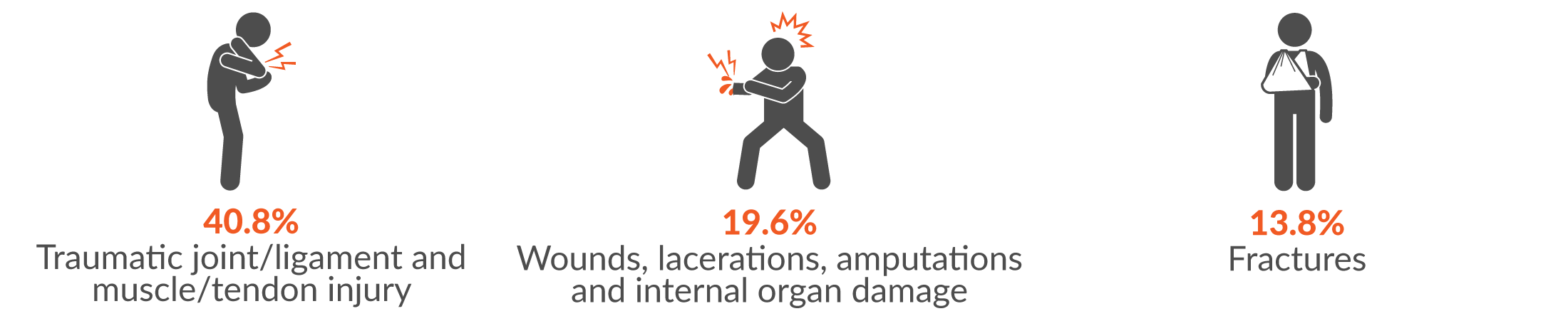 This infographic shows the main three injury groups for serious injuries were 40.8% traumatic joint/ligament and muscle/tendon injury; 19.6% wounds, lacerations, amputations and internal organ damage; and 13.8% fractures.
