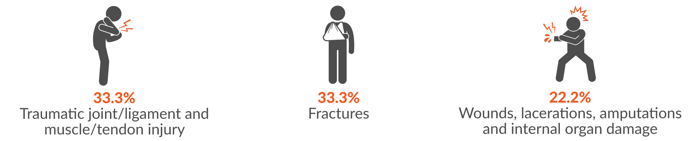 33.3% traumatic joint/ligament and muscle/tendon injury; 33.3% fractures and 22.2% wounds, lacerations, amputations and internal organ damage.