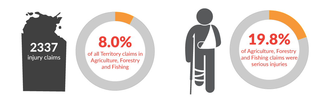 This infographic shows there were a total of 2337 workers' compensation claims in the Northern Territory for the year 2022-23. 8.0% of those claims were in Agriculture, forestry and fishing and 19.8% of those claims were for serious injuries.