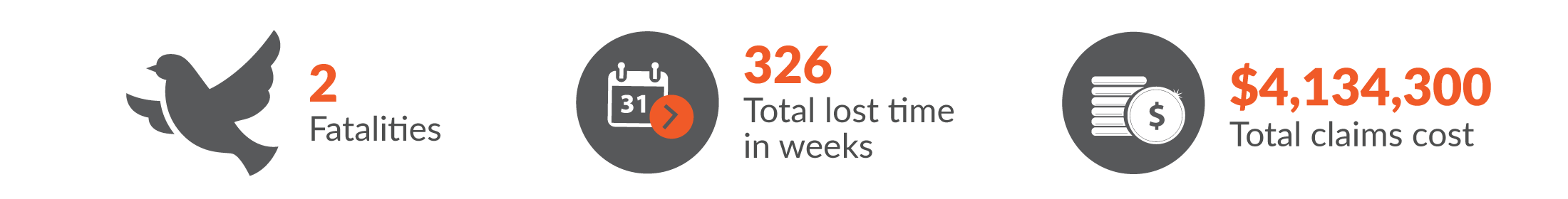 This infographic shows 2 fatalities were in Agriculture, forestry and fishing, total workers compensation claims resulted in 326 total lost time in weeks and $4,134,300 was paid in benefits.