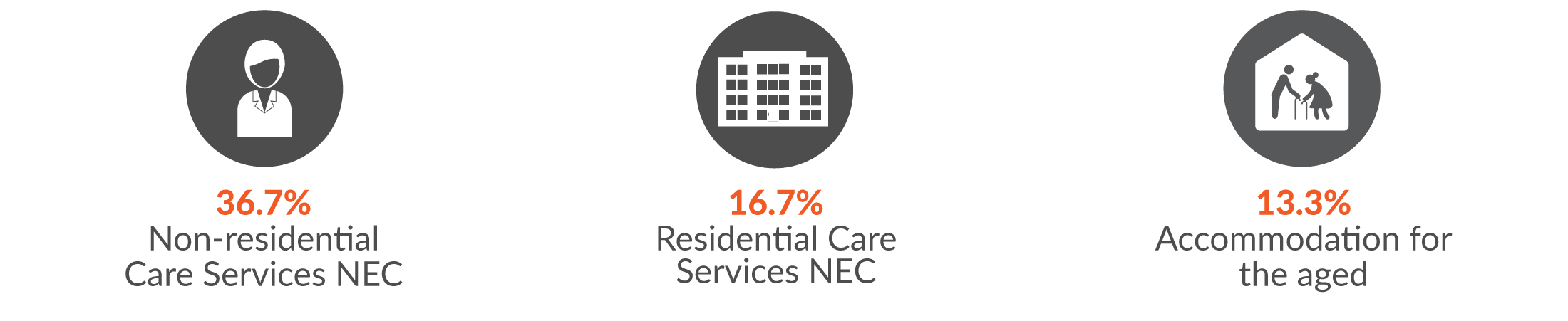 This infographic shows 36.7% of the health and community services serious injury claims were in Non-residential Care Services NEC, 16.7% in  Residential Care Services NEC and 13.3% in Accommodation for the aged.