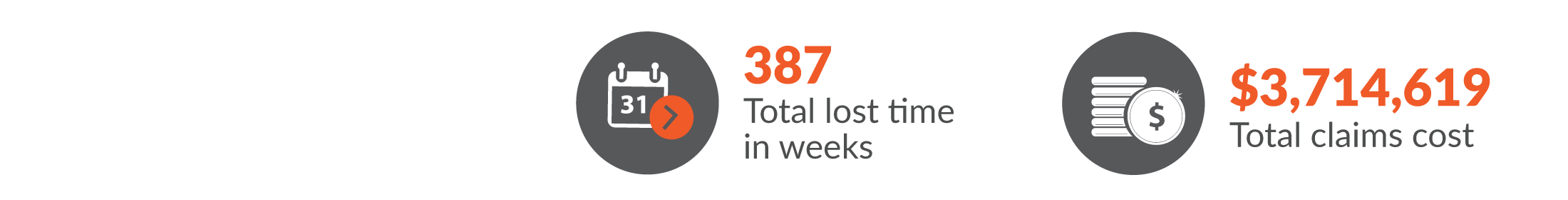 This infographic shows the total workers compensation claims resulted in 387 total lost time in weeks and $3,714,619 was paid in benefits.