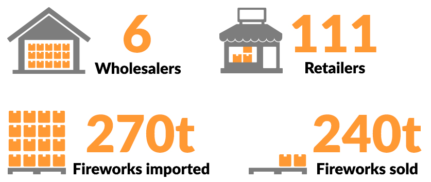 The infographic shows there were 6 wholesalers and 11 1 retailers. 270 tonnes of fireworks were imported and 240 tonnes sold.