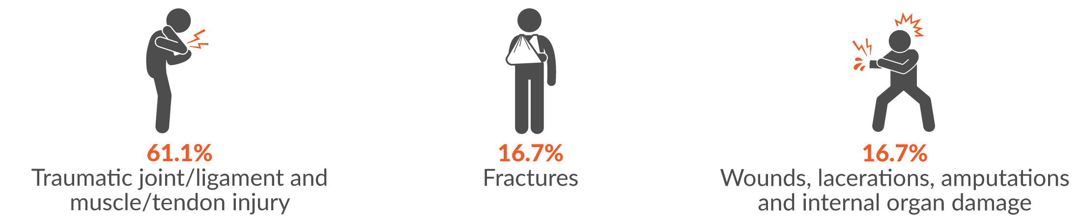 61.1% traumatic joint/ligament and muscle/tendon injury; 16.7% fractures and 16.7% wounds, lacerations, amputations and internal organ damage.