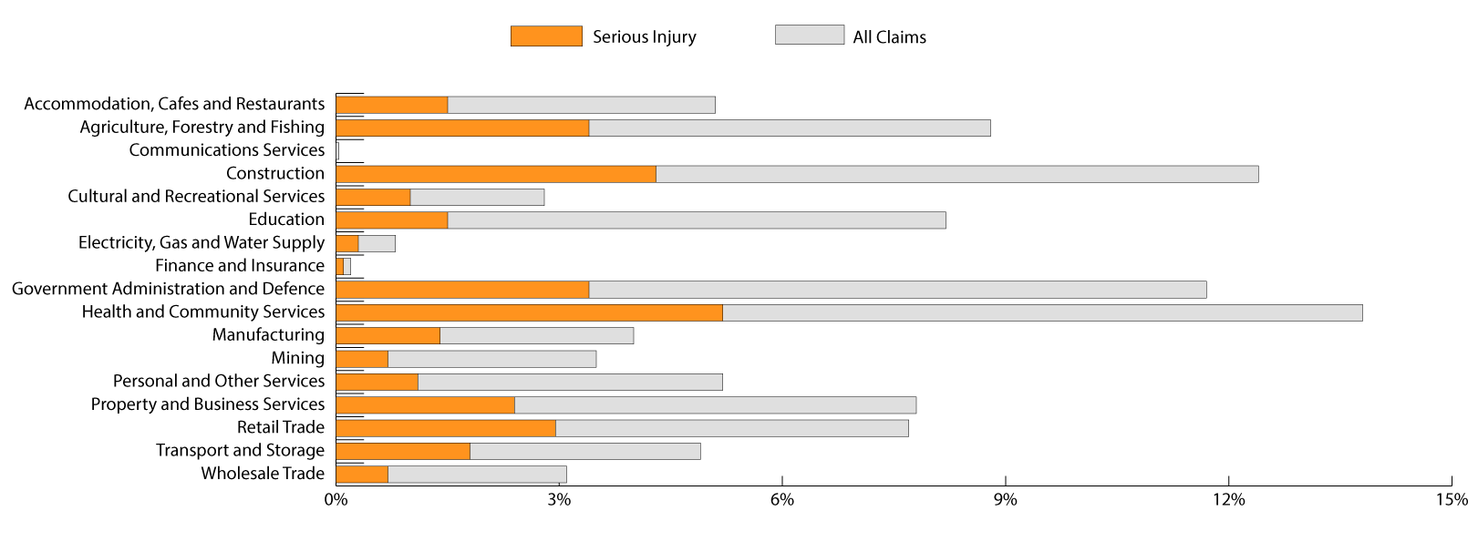 This bar graph shows the breakdown of workers compensation claims by Industry Groups. Accommodation, cafes and restaurants accounted for 5.2% of all Territory workers compensation claims, with 29.8% of those claims for a serious injury. Agriculture forestry & fishing accounted for 8.8% of all Territory workers compensation claims, with 38.9% of those claims for a serious injury. Communications services 0.04% of all Territory workers compensation claims, with no serious injury claims. Construction accounted for 12.3% of all Territory workers compensation claims, with 34.6% of those claims for a serious injury. Cultural and recreational services accounted for 2.8% of all Territory workers compensation claims, with 35.3% of those claims for a serious injury. Education accounted for 8.2% of all Territory workers compensation claims, with 17.9% of those claims for a serious injury. Electricity, gas and water supply accounted for 0.8% of all Territory workers compensation claims, with 38.9% of those claims for a serious injury. Finance and insurance accounted for 0.2% of all Territory workers compensation claims, with 50% of those claims for a serious injury. Government administration and defence accounted for 11.7% of all Territory workers compensation claims, with 29.2% of those claims for a serious injury. Health and community services accounted for 13.8% of all Territory workers compensation claims, with 37.7% of those claims for a serious injury. Manufacturing accounted for 4.1% of all Territory workers compensation claims, with 35.1% of those claims for a serious injury. Mining accounted for 3.5% of all Territory workers compensation claims, with 20.2% of those claims for a serious injury. Personal and other services accounted for 5.2% of all Territory workers compensation claims, with 20.2% of those claims for a serious injury. Property and business services accounted for 7.8% of all Territory workers compensation claims, with 31% of those claims for a serious injury. Retail trade accounted for 7.7% of all Territory workers compensation claims, with 38.3% of those claims for a serious injury. Transport and storage accounted for 4.9% of all Territory workers compensation claims, with 36.8% of those claims for a serious injury. Wholesale trade accounted for 3.1% of all Territory workers compensation claims, with 21.9% of those claims for a serious injury.