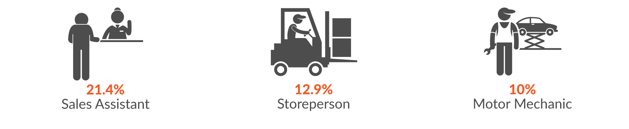 This infographic shows the main occupations by serious injury claims. 21.4% of Retail trade serious injury claims were made by a Sales Assistant; 12.9% by a Store person; and 10% by a Motor Mechanic.