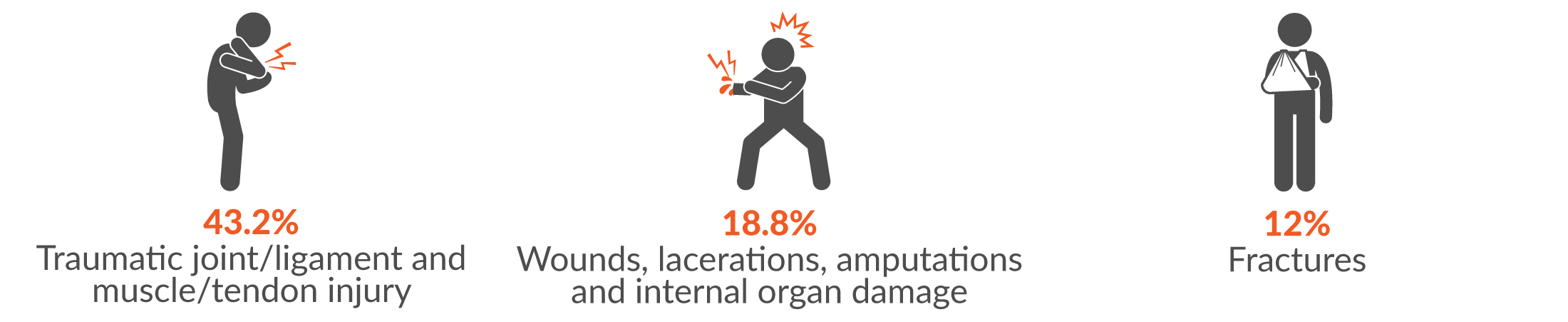 This infographic shows the main three mechanisms for serious injuries were 27.8% body stressing; 27% being hit by moving objects; and 22.5% falls, trips and slips of a person.