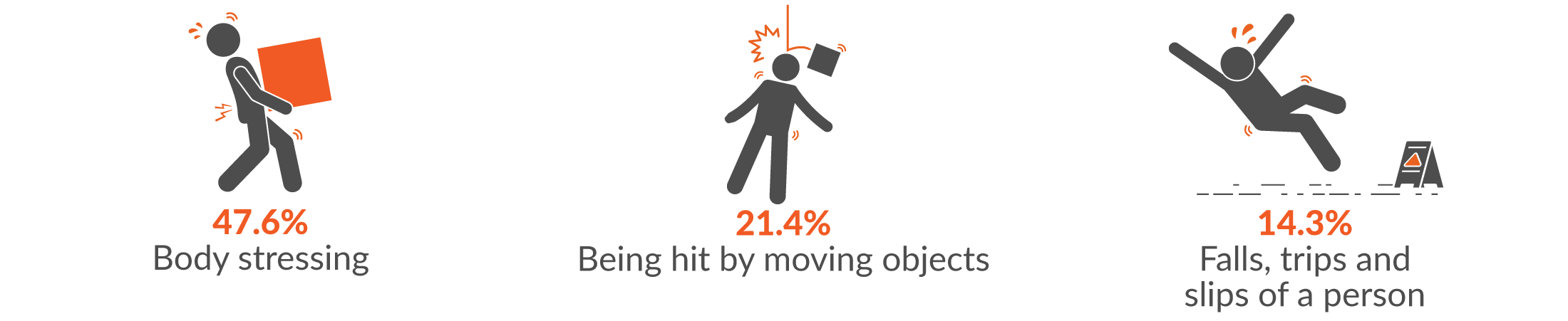 This infographic shows the main three mechanisms of serious injury for Retail Trade claims were 47.6% body stressing; 21.4% being hit by moving objects; and 14.3% falls, trips and slips of a person.