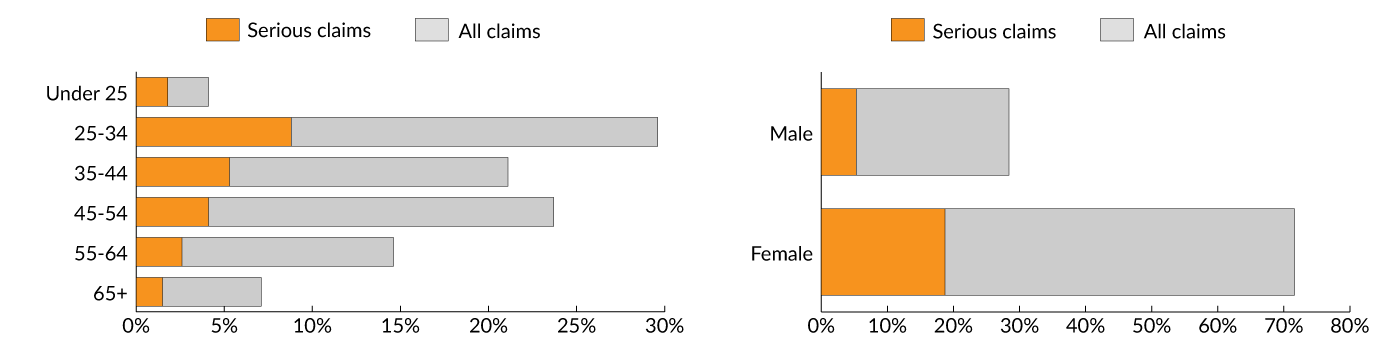 The image shows two bar graphs detailing injury claims by age and gender. In the age graph on the left, 4.1% of injuries occurred in workers under 25, and 1.8% of those claims were for a serious injury. 29.5% of injuries occurred in the 25 to 34 age bracket, and 8.8% of those claims were for a serious injury. 21.1% of injuries occurred in the 35 to 44 age bracket, and 5.3% of those claims were for a serious injury. 23.7% of injuries occurred in the 45 to 54 age bracket, and 4.1% of those claims were for a serious injury. 14.6% of injuries occurred in the 55 to 64 age bracket, and 2.6% of injured workers in that age bracket were seriously injured. 7.0% of injuries occurred in the 65+ age bracket, and 1.5% of injured workers in that age bracket were seriously injured. In the gender graph on the right, 28.4% of injured workers were male, 5.3% seriously injured, and 71.6% of injured workers were female, with 18.7% serious injured.