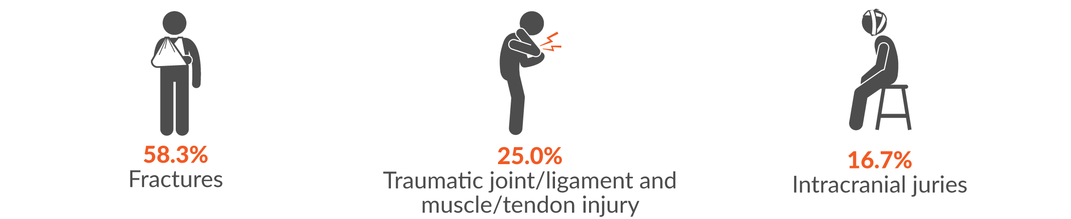 58.3% fractures; 25.0% traumatic joint/ligament and muscle/tendon injury and 16.7% intercranial injuries.