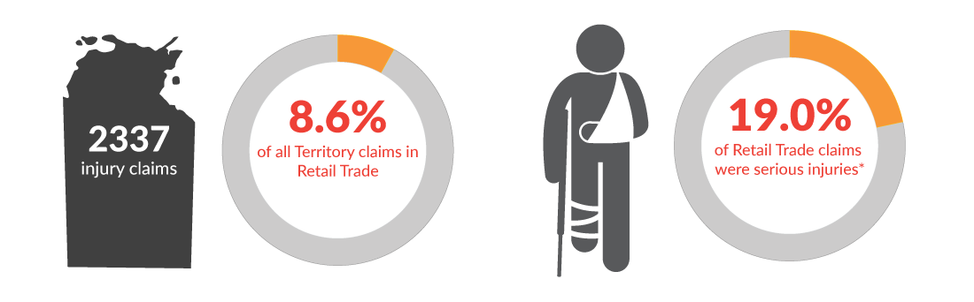 This infographic shows there were a total of 2337 workers' compensation claims in the Northern Territory for the year 2022-23. 8.6% of those claims were in Retail Trade and 19.0% of those claims were for serious injuries.