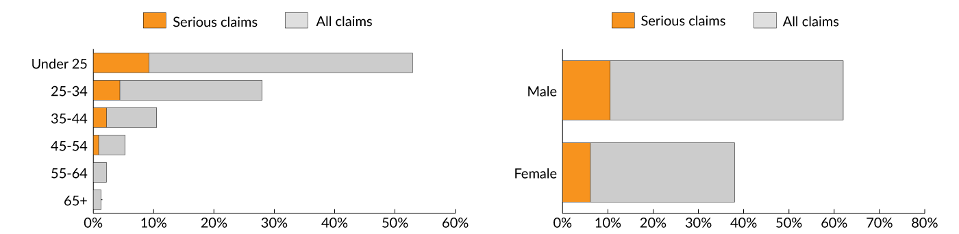 The image shows two bar graphs detailing injury claims by age and gender. In the age graph on the left, 52.8% of injuries occurred in workers under 25, and 9.2% of those claims were for a serious injury. 27.9% of injuries occurred in the 25 to 34 age bracket, and 4.4% of those claims were for a serious injury. 10.5% of injuries occurred in the 35 to 44 age bracket, and 2.2% of those claims were for a serious injury. 5.2% of injuries occurred in the 45 to 54 age bracket, and 0.9% of those claims were for a serious injury. 2.2% of injuries occurred in the 55 to 64 age bracket, and none of injured workers in that age bracket were seriously injured. 1.3% of injuries occurred in the 65+ age bracket, and none of injured workers in that age bracket were seriously injured. In the gender graph on the right, 62% of injured workers were male, 10.5% seriously injured, and 38% of injured workers were female, with 6.1% serious injured.