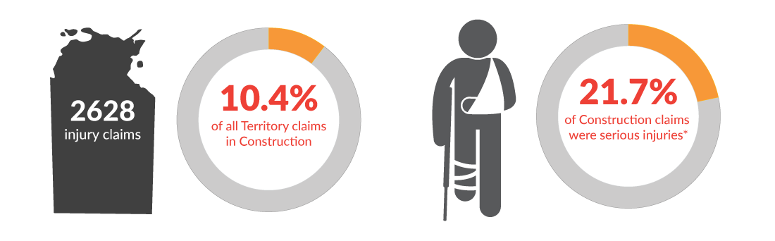 This infographic shows there were a total of 2628 workers' compensation claims in the Northern Territory for the year 2024-25. 10.4% of those claims were in Construction and 21.7% of those claims were for serious injuries.