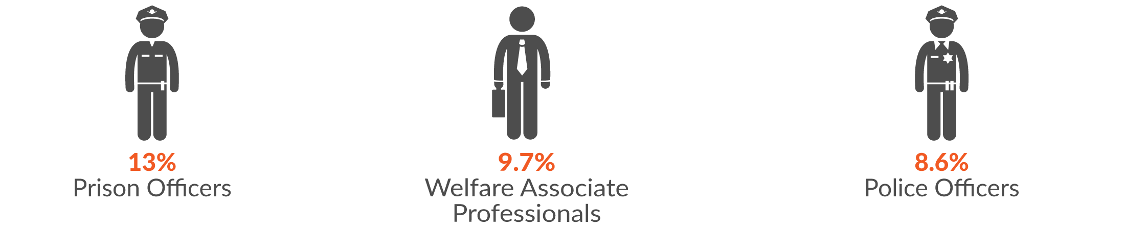 This infographic shows the main occupations by serious injury claims. 13% of Government administration & defence serious injury claims were made by Prison Officers, 9.7% from Welfare Associatte Profrssionals and 806 were made by police officers.