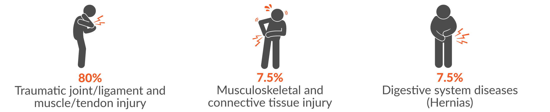 80% traumatic joint/ligament and muscle/tendon injury, 7.5% musculoskeltal and connective tissue injury and 7.5% digestive system diseases