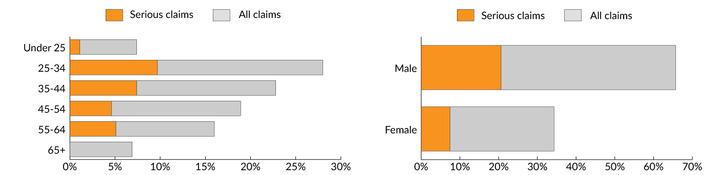 The image shows two bar graphs detailing injury claims by age and gender. In the age graph on the left, 7.4% of injuries occurred in workers under 25, and 1.1% of those claims were for a serious injury. 28% of injuries occurred in the 25 to 34 age bracket, and 9.7% of those claims were for a serious injury. 22.9% of injuries occurred in the 35 to 44 age bracket, and 7.4% of those claims were for a serious injury. 18.9% of injuries occurred in the 45 to 54 age bracket, and 4.6% of those claims were for a serious injury. 16% of injuries occurred in the 55 to 64 age bracket, and 5.1% of injured workers in that age bracket were seriously injured. 6.9% of injuries occurred in the 65+ age bracket, and none of them were seriously injured in that age bracket. In the gender graph on the right, 65.7% of injured workers were male, 20.6% seriously injured; and 34.3% of injured workers were female, with 7.4% serious injured.