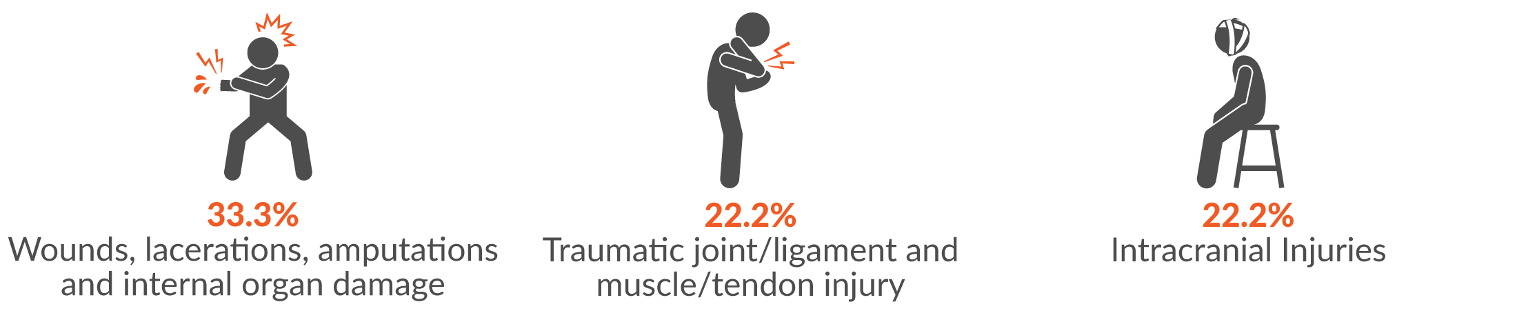  33.3% wounds, lacerations, amputations and internal organ damage; 22.2% traumatic joint/ligament and muscle/tendon injury and 22.2% Intracranial injuries.