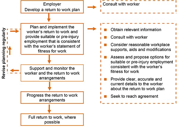 Return To Work Plan NT WorkSafe