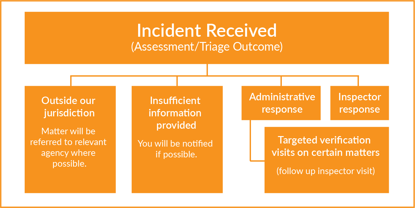 This flow chart shows how a incident is assessed and triaged.