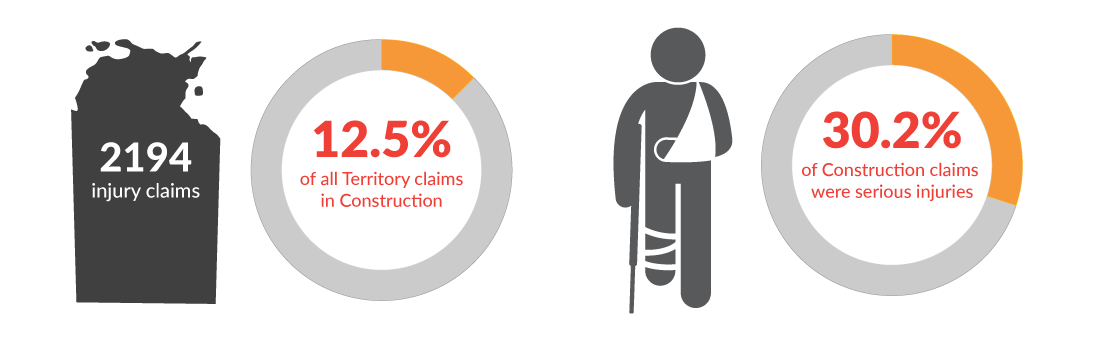 This info graphic shows there were a total of 2194 workers' compensation claims in the Northern Territory for the year 2019-20. 12.5% of those claims were in the construction industry and 30.2% of construction claims were for serious injuries.