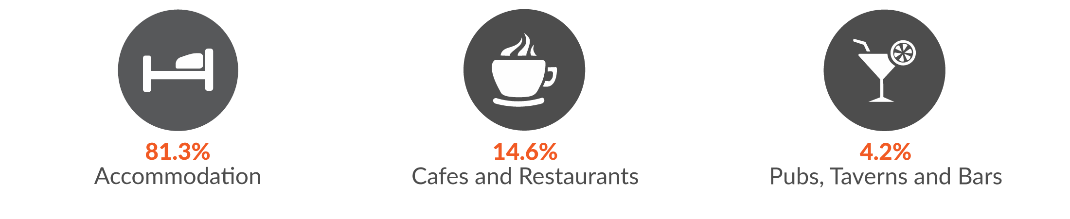 This infographic shows 81.3% of Accommodation, café and restaurants injury claims were in Accommodation; 14.6% in Cafes and restaurants and 4.2% in Pubs, Taverns and Bars.