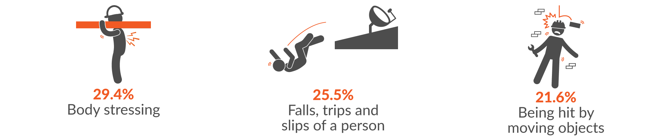 This infographic shows the main three mechanisms of serious injury for construction claims were 29.4% body stressing; 25.5% falls, trips and slips of a person; and 21.6% being hit by moving objects.