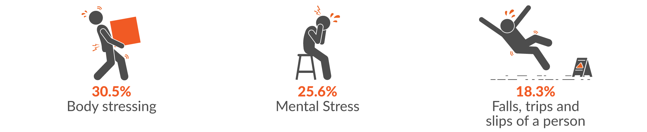 This infographic shows the main three mechanisms of serious injury for Government administration & defence claims were 30.5% body stressing; 25.6% mental stress; and 18.3% falls, trips and slips of a person.