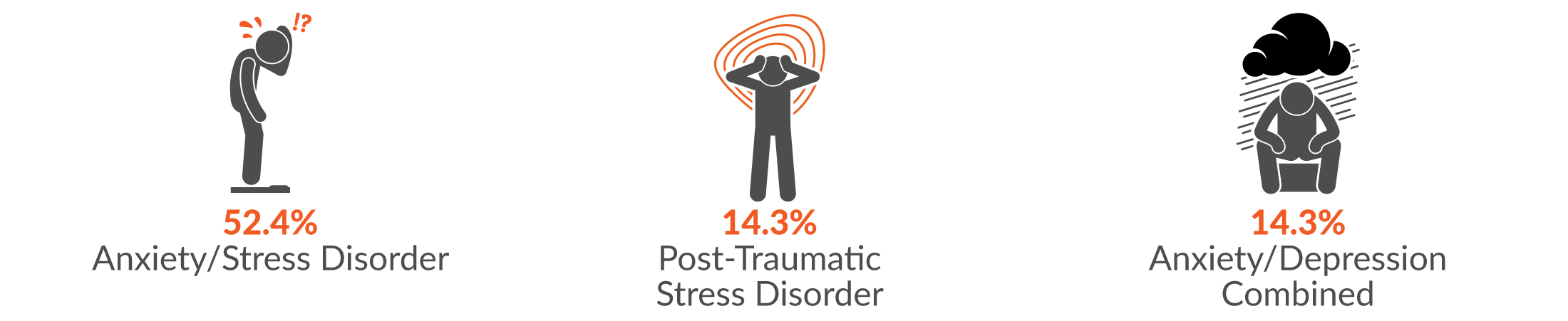 52.4% Anxiety/stress disorder; 14.3% Post-traumatic stress disorder; and 14.3% Anxiety/depression combined.
