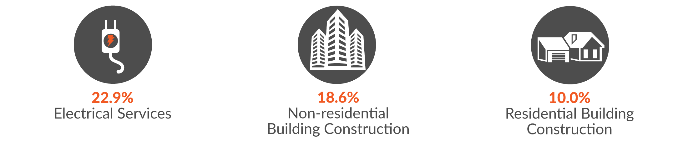This infographic shows 22.9% of Construction serious injury claims were from electrical services; 18.6% from non-residential building construction; and 10% from residential building construction.