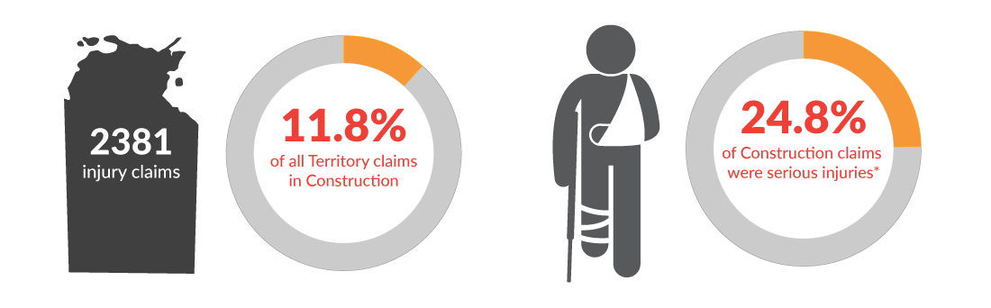 This infographic shows there were a total of 2381 workers compensation claims in the Northern Territory for the year 2021-22. 11.8% of those claims were in Construction and 24.8% of those claims were for serious injuries.