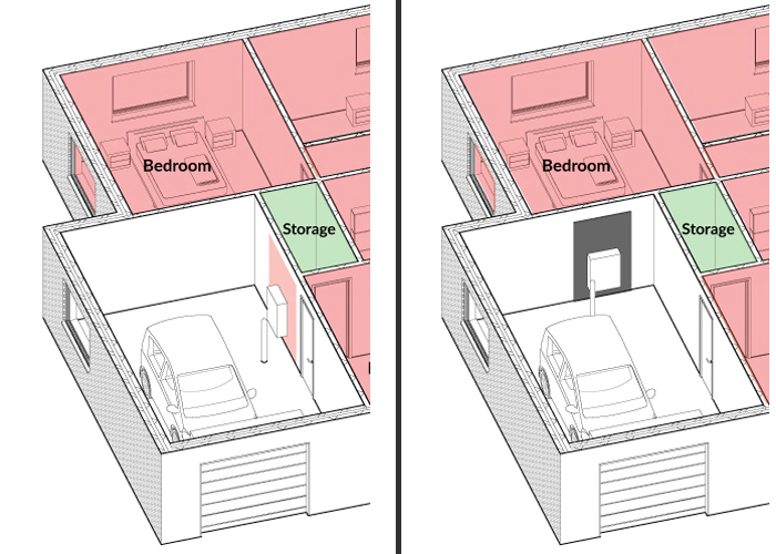 The image is a split diagram showing a BESS installed on two different walls of a garage. The diagram on a the left shows the BESS installed on a wall  with a non-habitable room on the other side. The BESS has the required clearance zone. The diagram on the right shows the BESS installed on a wall  with a habitable room on the other side. The BESS has a fire protection barrier installed between the BESS and the wall.