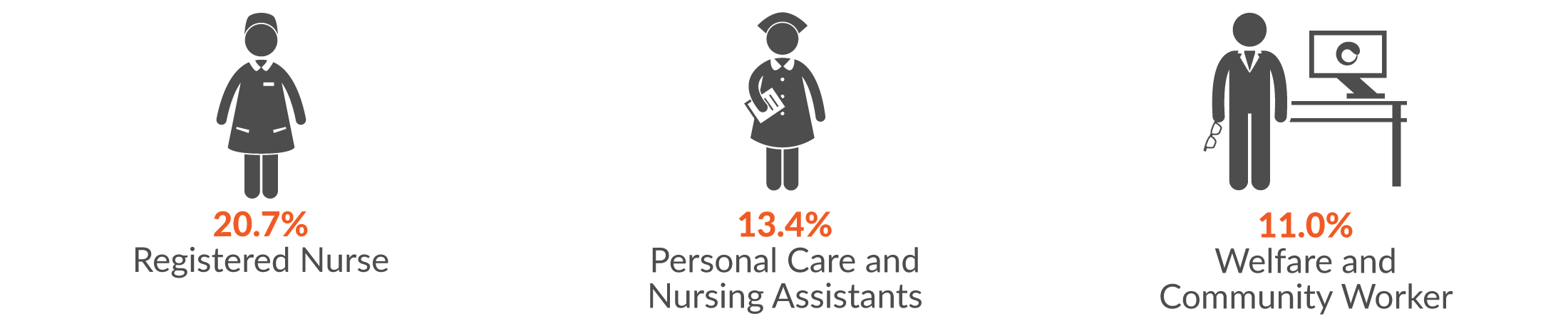 This infographic shows the main occupations by serious injury claims. 20.7% of all Health and Community Services serious injury claims were made by a registered nurse; 13.4% by Personal Care and Nursing Assistants and 11.0% from Welfare and Community Workers.