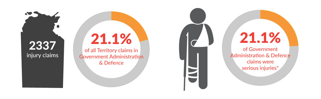 This infographic shows there were a total of 2337 workers' compensation claims in the Northern Territory for the year 2022-23. 21.1% of those claims were in Government administration & defence and 21.1% of those claims were for serious injuries.