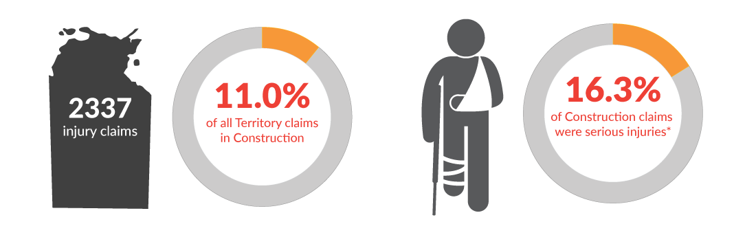 This infographic shows there were a total of 2337 workers' compensation claims in the Northern Territory for the year 2022-23. 11.0% of those claims were in Construction and 16.3% of those claims were for serious injuries.