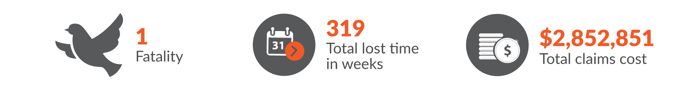 This infographic shows there was one work-related fatality in Agriculture, forestry and fishing and the total workers compensation claims resulted in 319 total lost time in weeks and $2,852,851 was paid in benefits.
