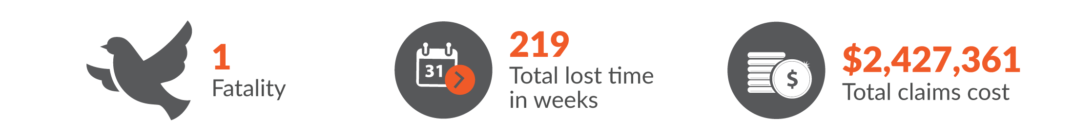 This infographic shows there was one work-related fatality in Retail Trade and the total workers compensation claims resulted in 219 total lost time in weeks and $2,427,361 was paid in benefits.
