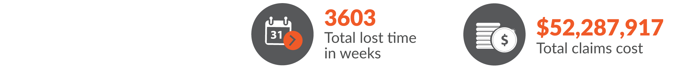 This infographic shows the total workers compensation claims resulted in 3603 total lost time in weeks and $52,287,917 was paid in benefits.