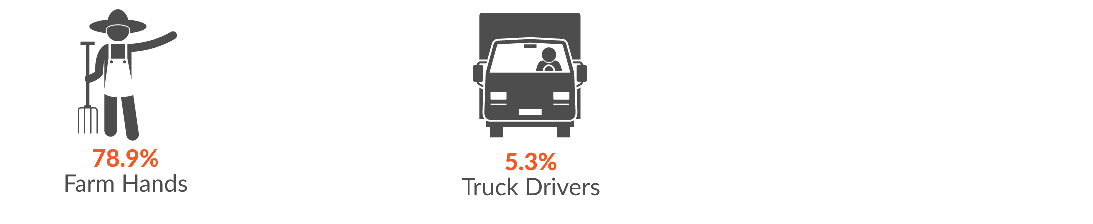 This infographic shows the main occupations by serious injury claims. 78.9% of Agriculture, forestry and fishing serious injury claims were made by farm hands and 5.3% by truck drivers.