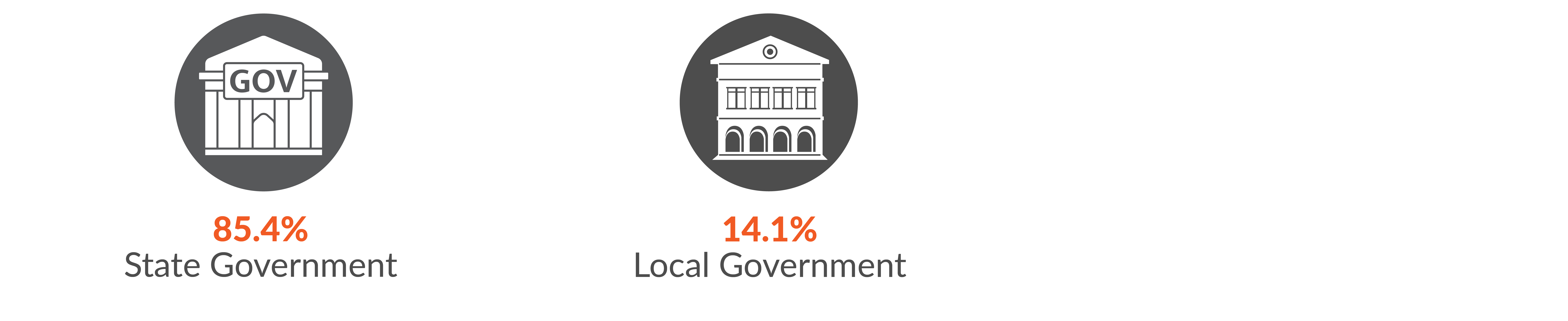 This infographic shows 85.3% of Government administration & defence serious injury claims were in State Government and 14.1% in Local Government.