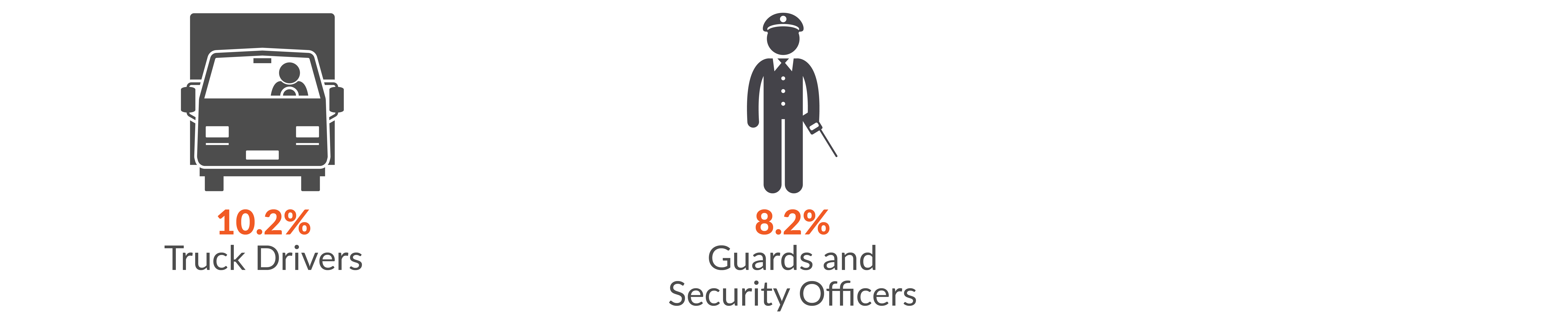 This infographic shows the main occupations by serious injury claims. 10.2% of all  Property and Business Services serious injury claims were made by Truck Drivers; 8.2% by Guards and Security Officers.