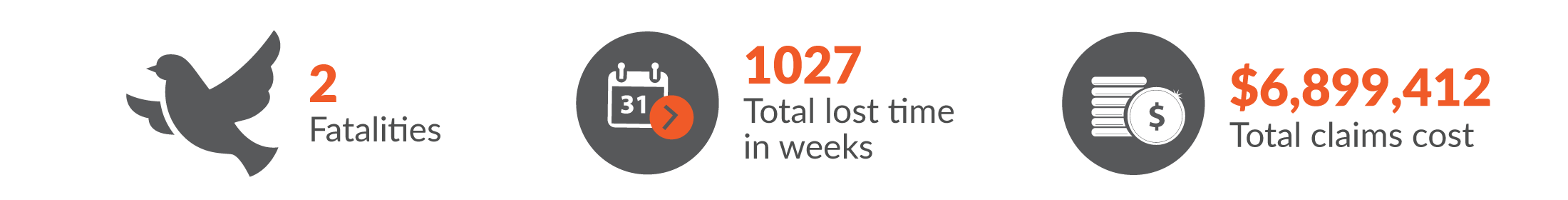 This infographic shows there were two fatalities in construction and total construction claims resulted in 1027 total lost time in weeks and $6,899,412 was paid in benefits.