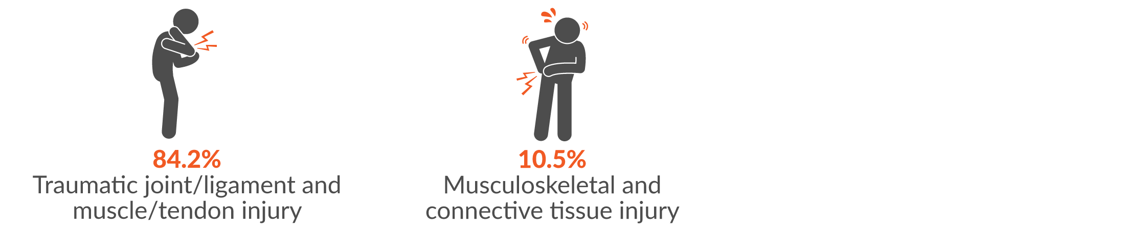 84.2% traumatic joint/ligament and muscle/tendon injury; and 10.5% musculoskeletal and connective tissue diseases.