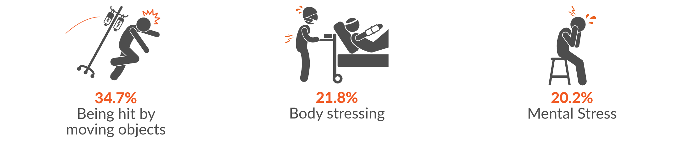 This infographic shows the main three mechanisms of serious injury for health and community services claims were 34.7% being hit by moving objects; 21.8% body stressing; and 20.2% mental stress.